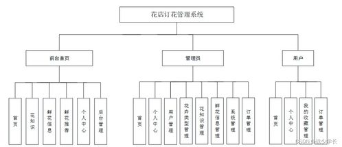 基于SSM框架的花店訂花管理系統(tǒng)設計與實現